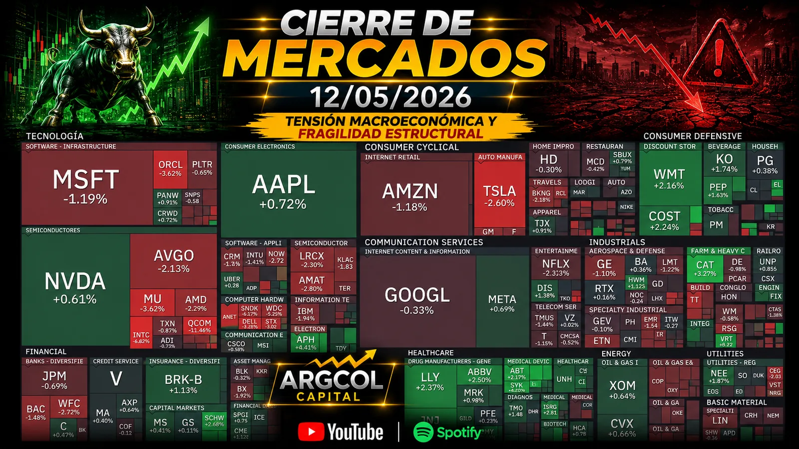 Cierre de Mercados – 12 mayo 2026. Tensión macroeconómica y fragilidad estructural