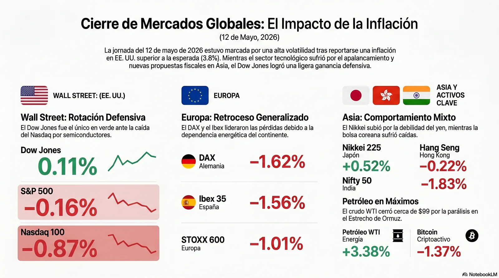 Cierre de Mercados – 12 mayo 2026. Tensión macroeconómica y fragilidad estructural