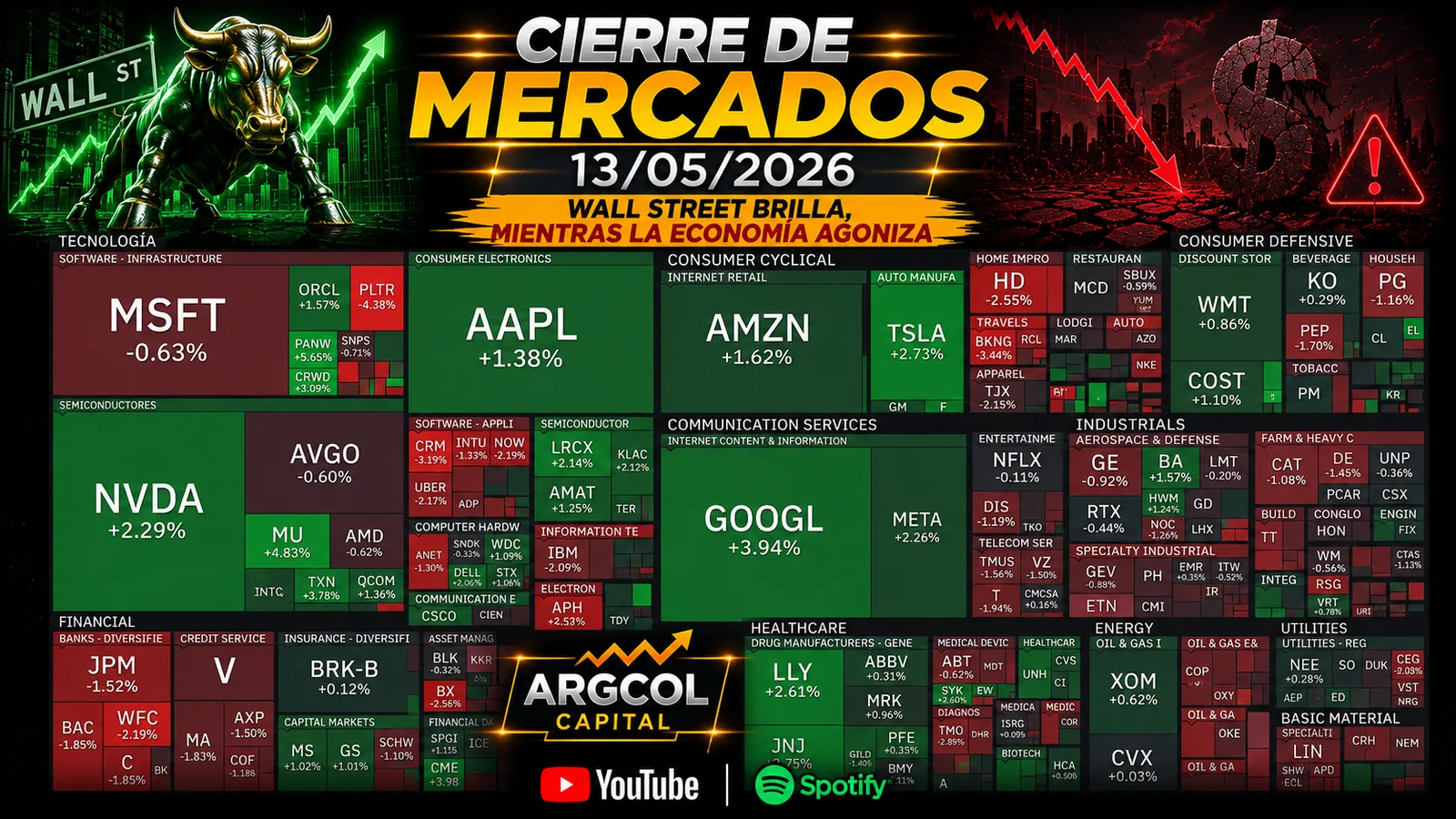 Cierre de Mercados – 13 mayo 2026. Wall Street brilla, mientras la economía agoniza