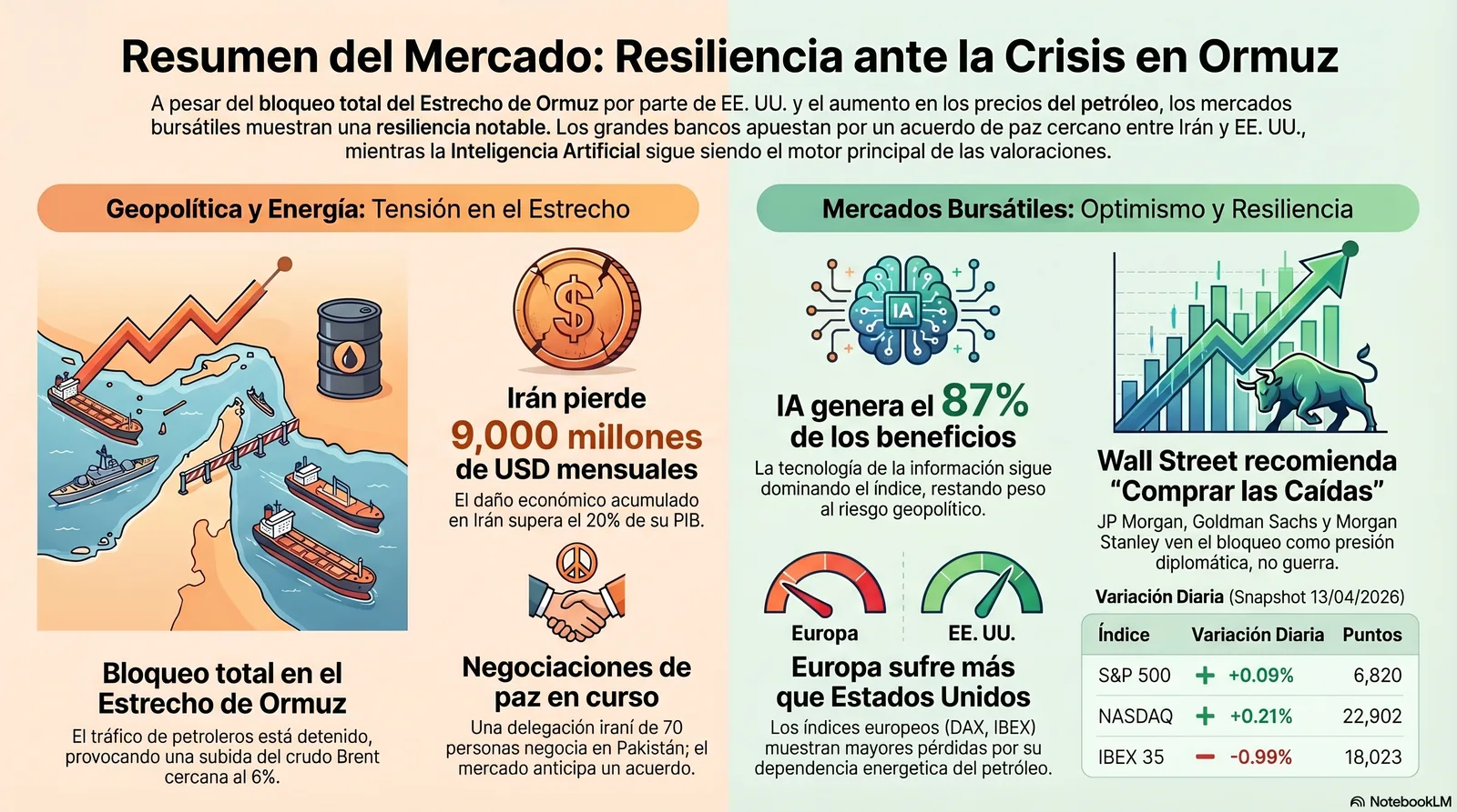 Cierre de Mercados – 13 abril 2026. Walt Steet ignora el bloqueo de Ormuz