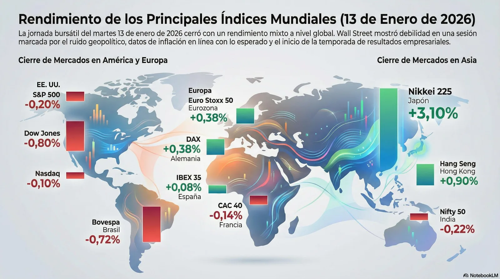 Cierre de Mercados – 13 enero 2026