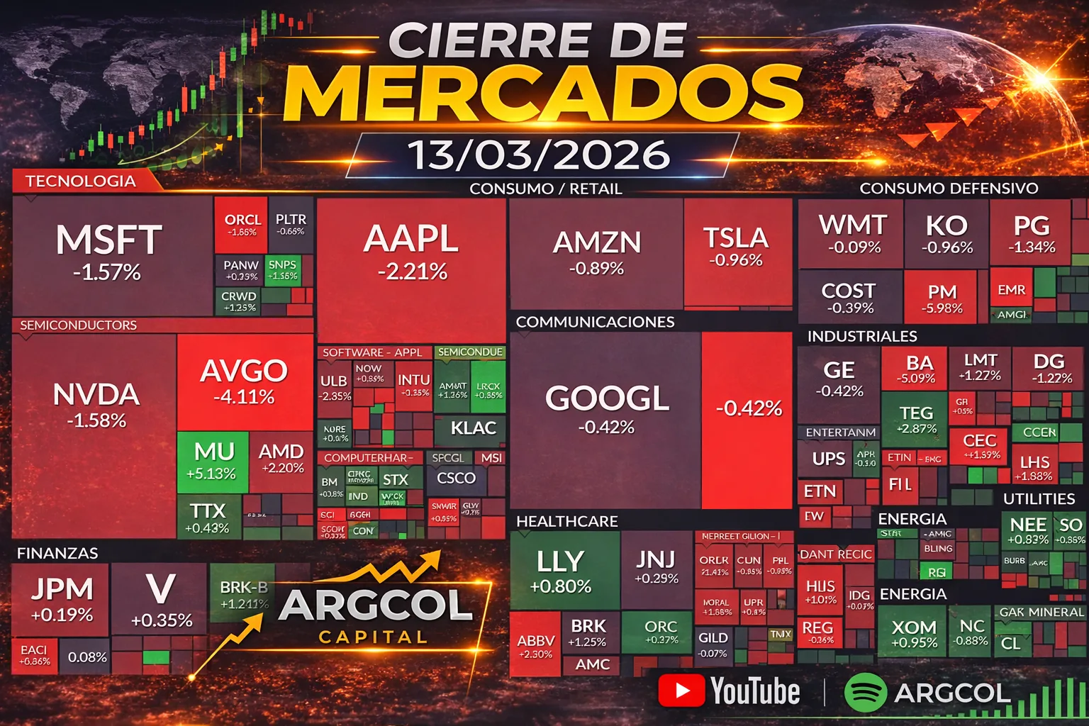 Cierre de Mercados – 13 marzo 2026