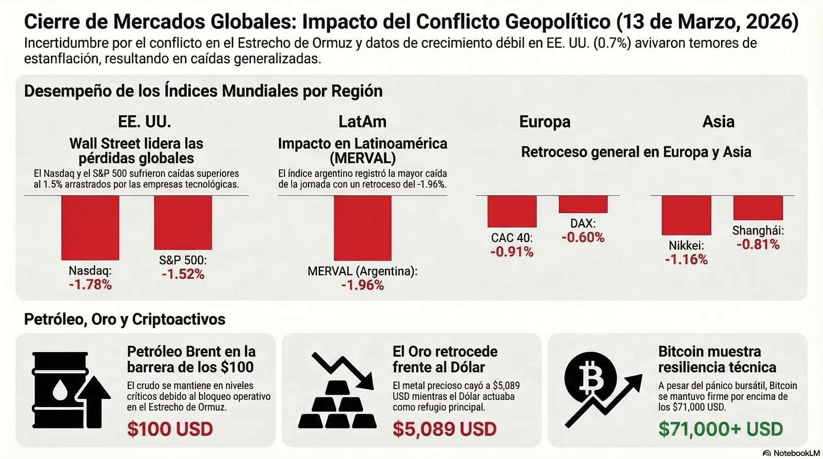 Cierre de Mercados – 13 marzo 2026