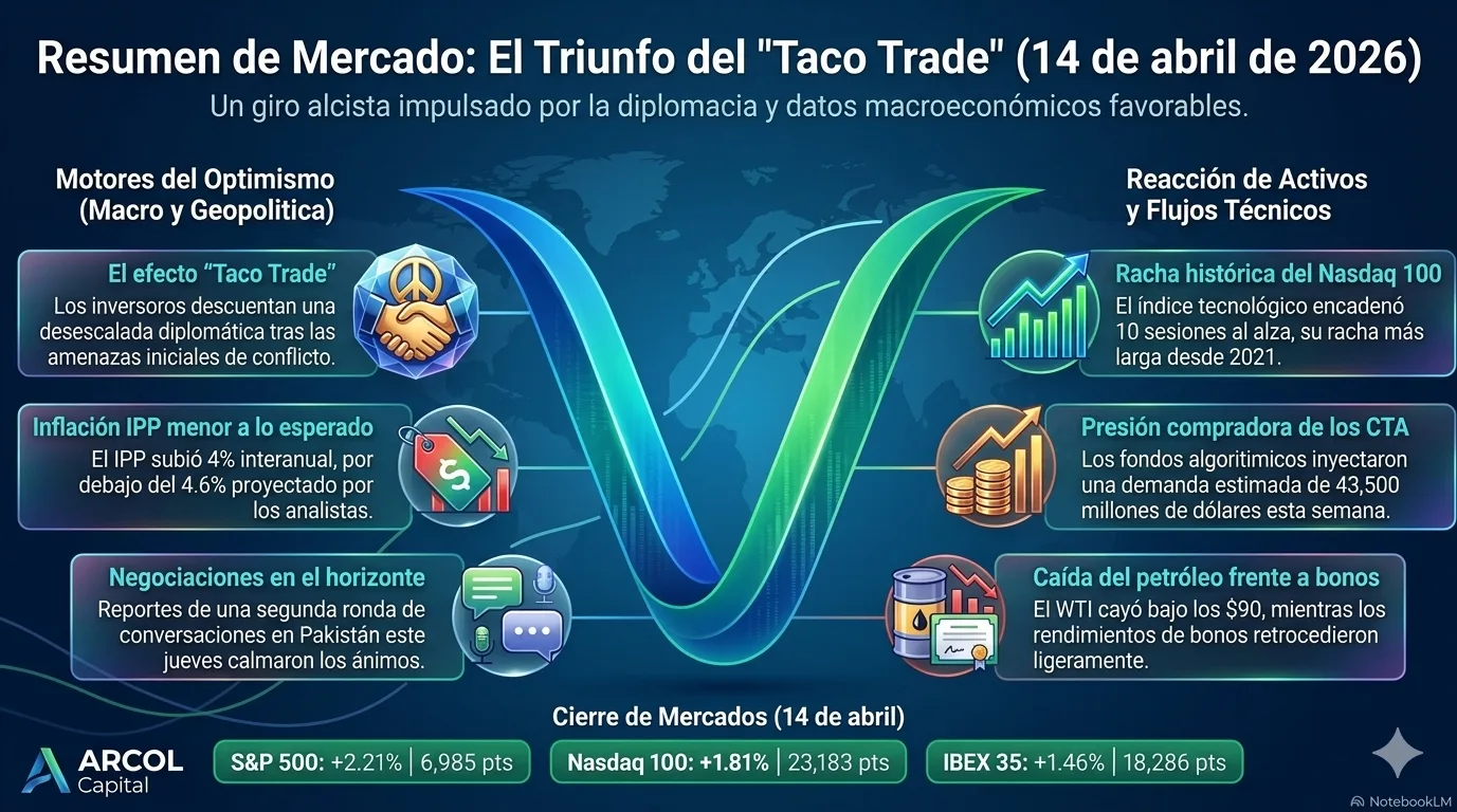 Cierre de Mercados – 14 abril 2026. Wall Street ignora Misiles por IA