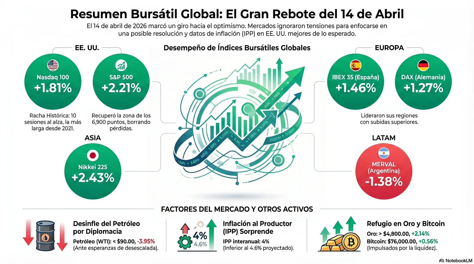 Cierre de Mercados – 14 abril 2026. Wall Street ignora Misiles por IA