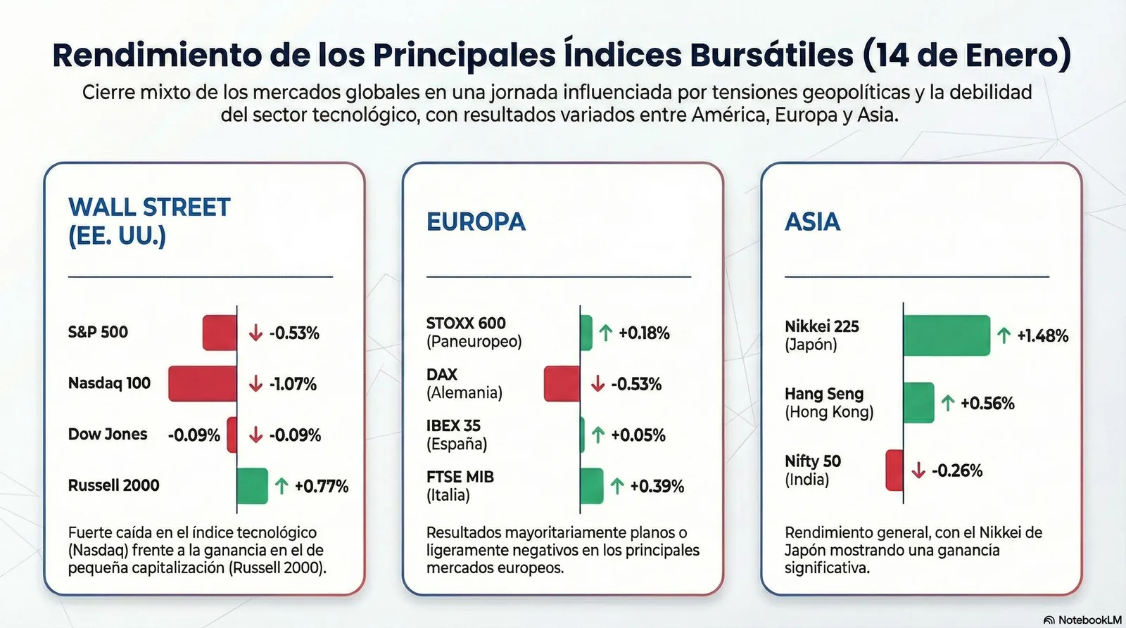 Cierre de Mercados – 14 enero 2026