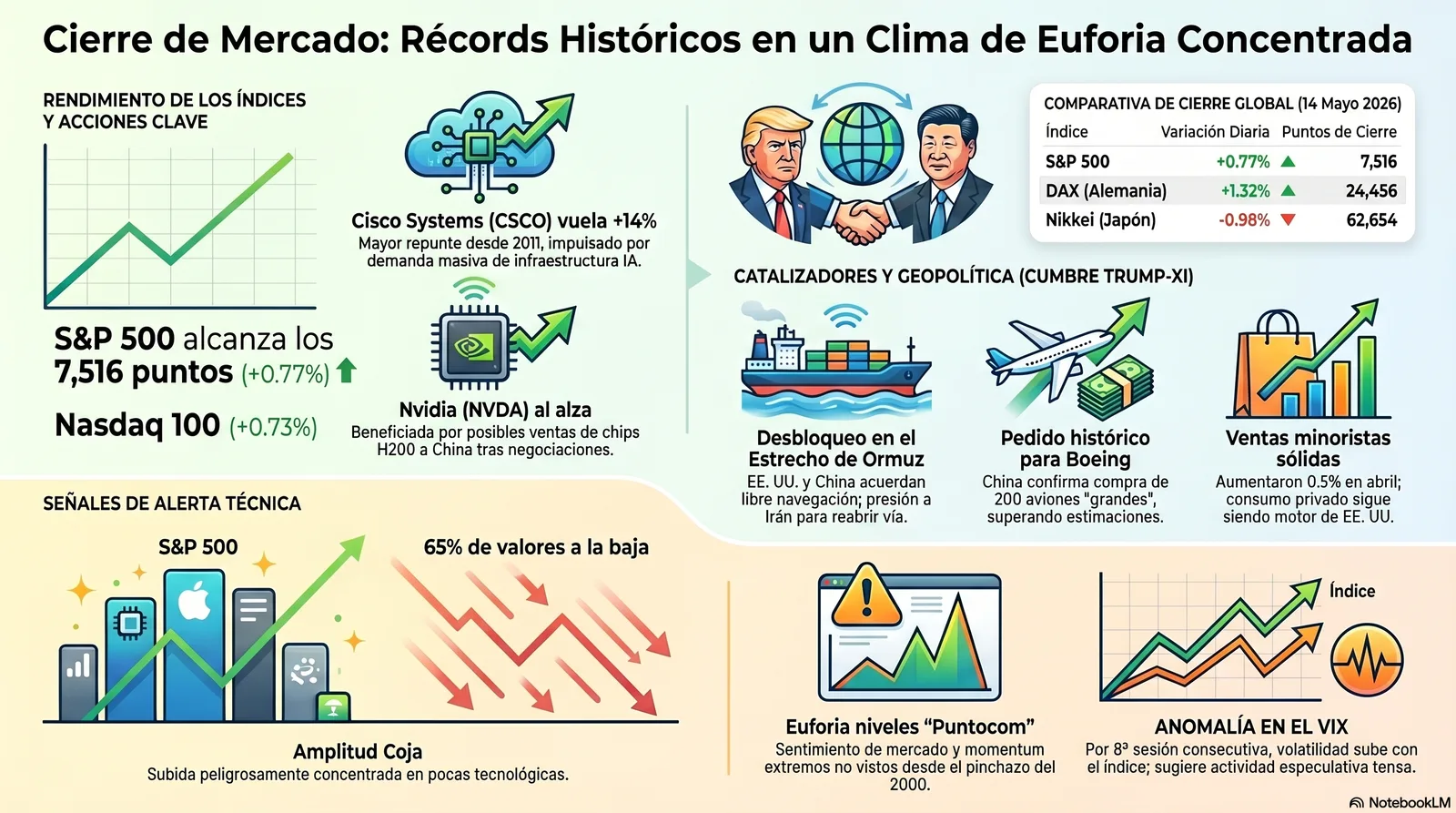 Cierre de Mercados – 14 mayo 2026. Récords Históricos en un Clima de Euforia y Concentración