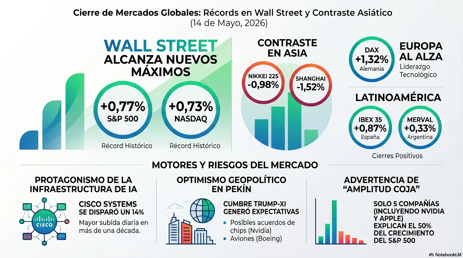 Cierre de Mercados – 14 mayo 2026. Récords Históricos en un Clima de Euforia y Concentración