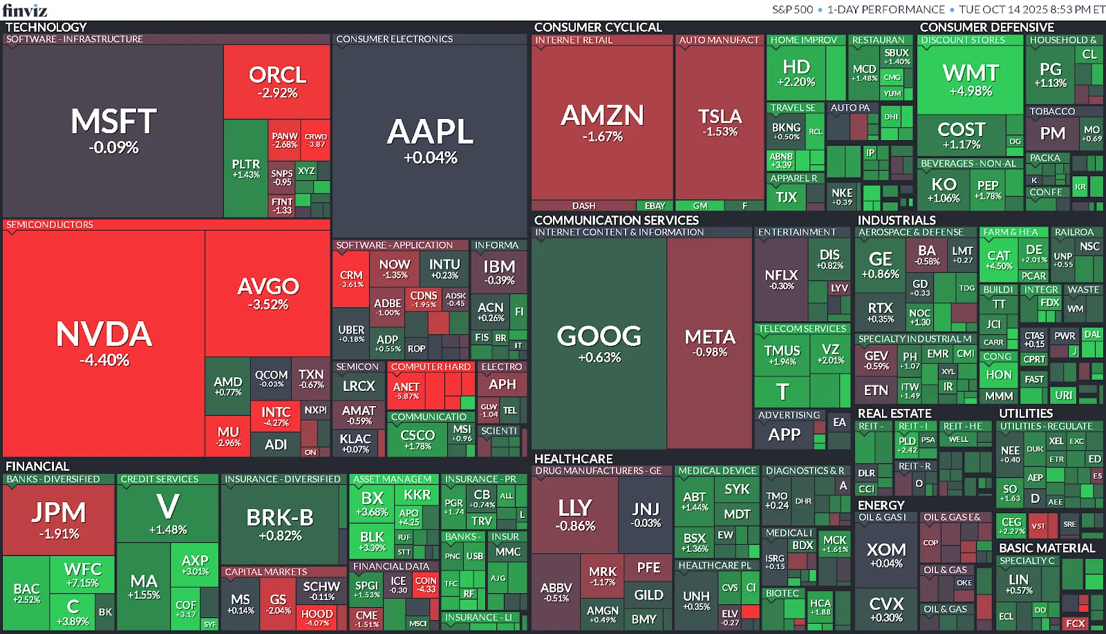 Cierre de Mercados – 14 octubre de 2025