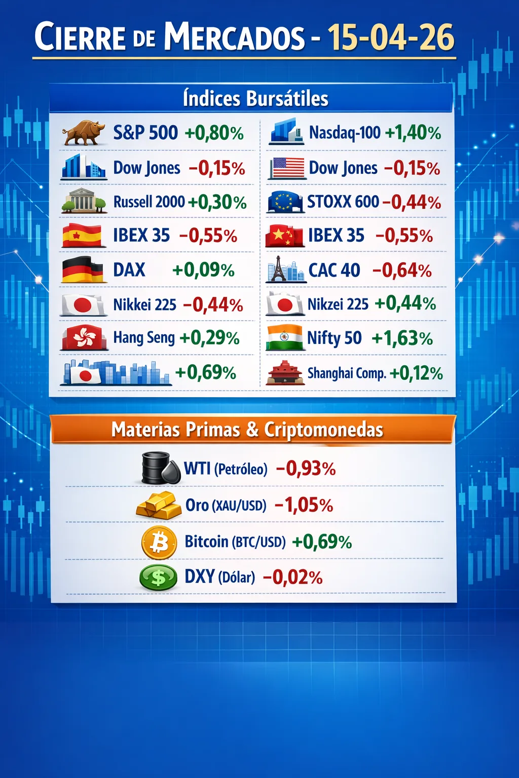 Cierre de Mercados – 15 abril 2026.