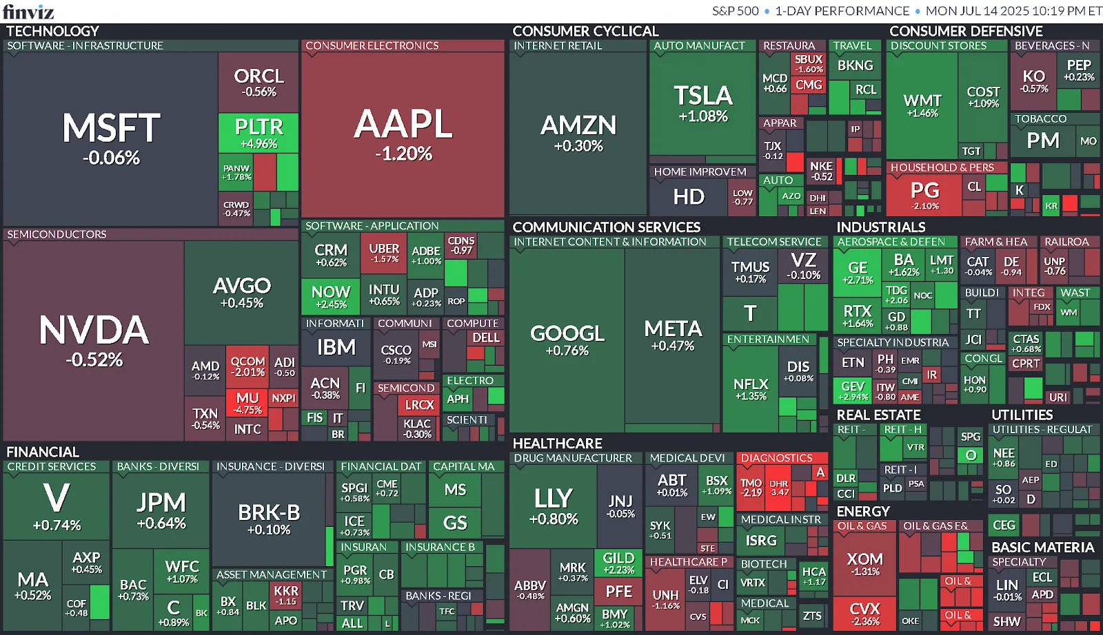 Cierre de Mercados – 15 de julio de 20259