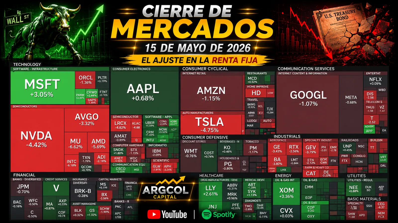Cierre de Mercados – 15 de mayo de 2026. El ajuste en la renta fija