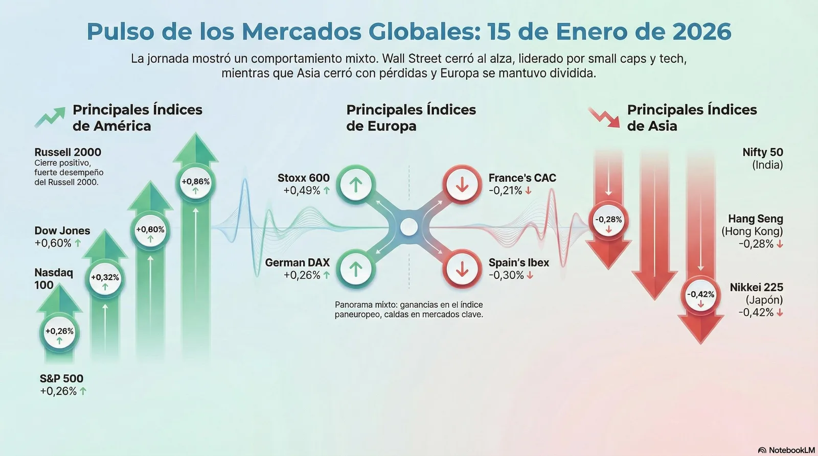 Cierre de Mercados – 15 enero 2026