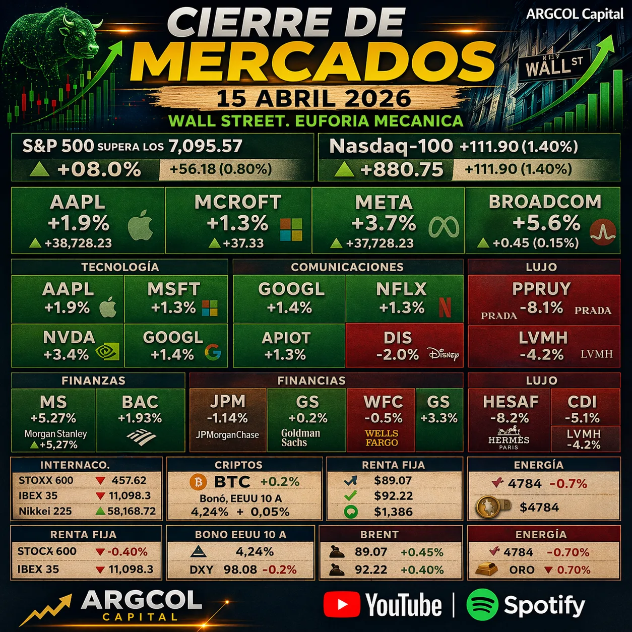 Cierre de Mercados – 16 abril 2026. Wall Street ignora petrolea por algoritmos.
