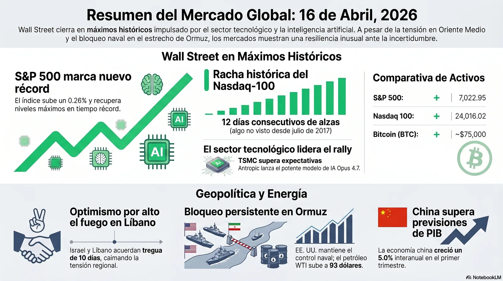 Cierre de Mercados – 16 abril 2026. Wall Street ignora petrolea por algoritmos.