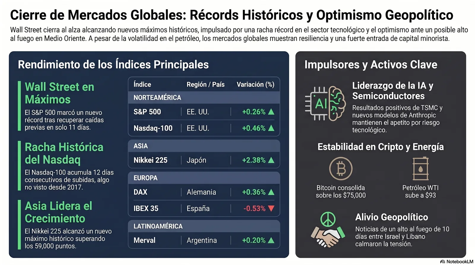 Cierre de Mercados – 16 abril 2026. Wall Street ignora petrolea por algoritmos.