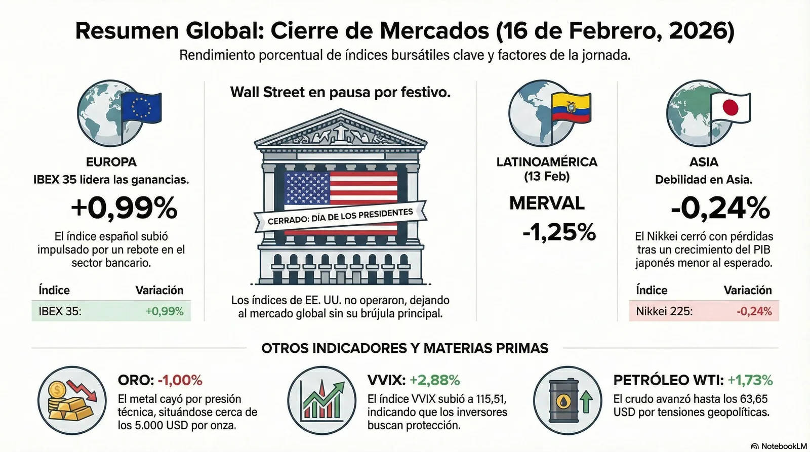 Cierre de Mercados – 16 febrero 2026
