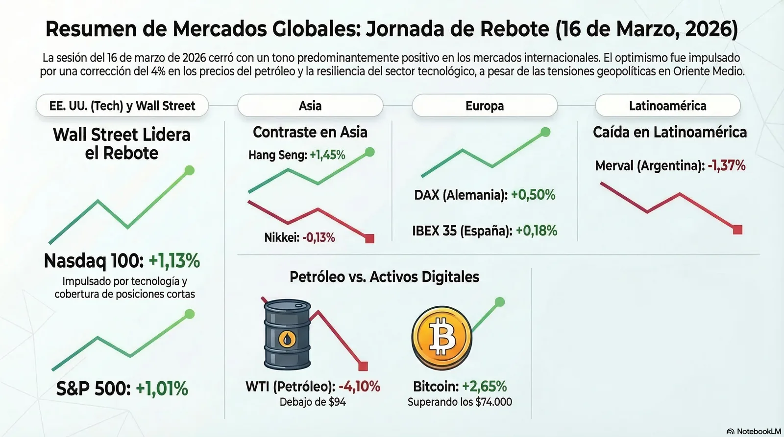 Cierre de Mercados – 16 marzo 2026