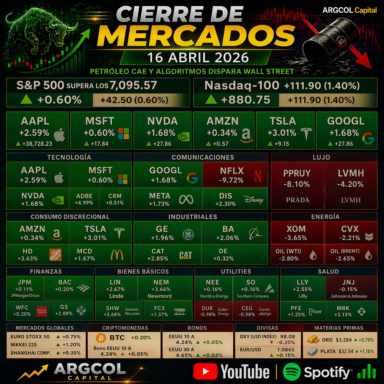 Cierre de Mercados – 17 abril 2026. Petróleo cae y algoritmos dispara Wall Street