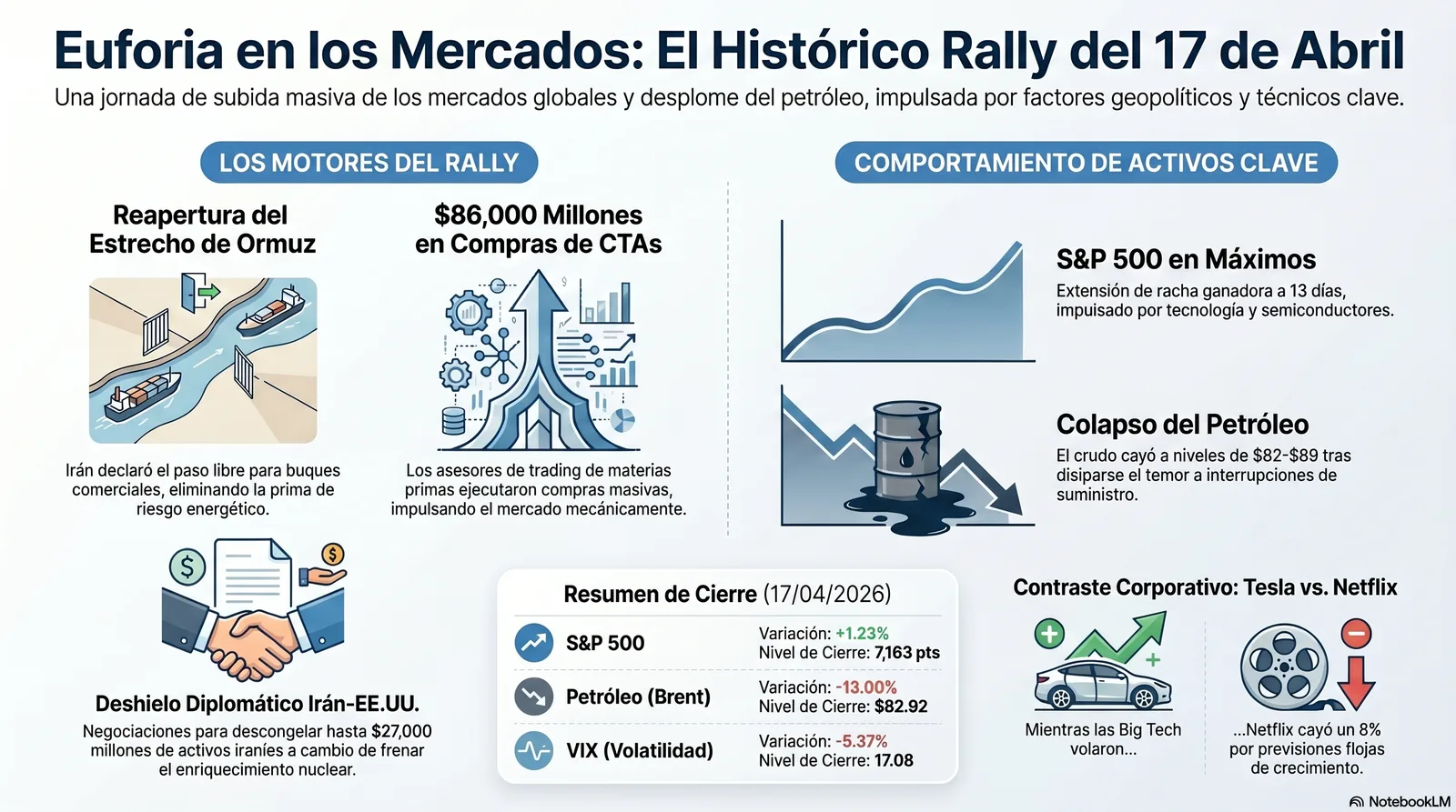 Cierre de Mercados – 17 abril 2026. Petróleo cae y algoritmos dispara Wall Street