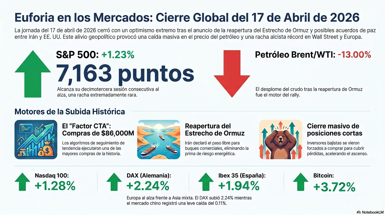 Cierre de Mercados – 17 abril 2026. Petróleo cae y algoritmos dispara Wall Street