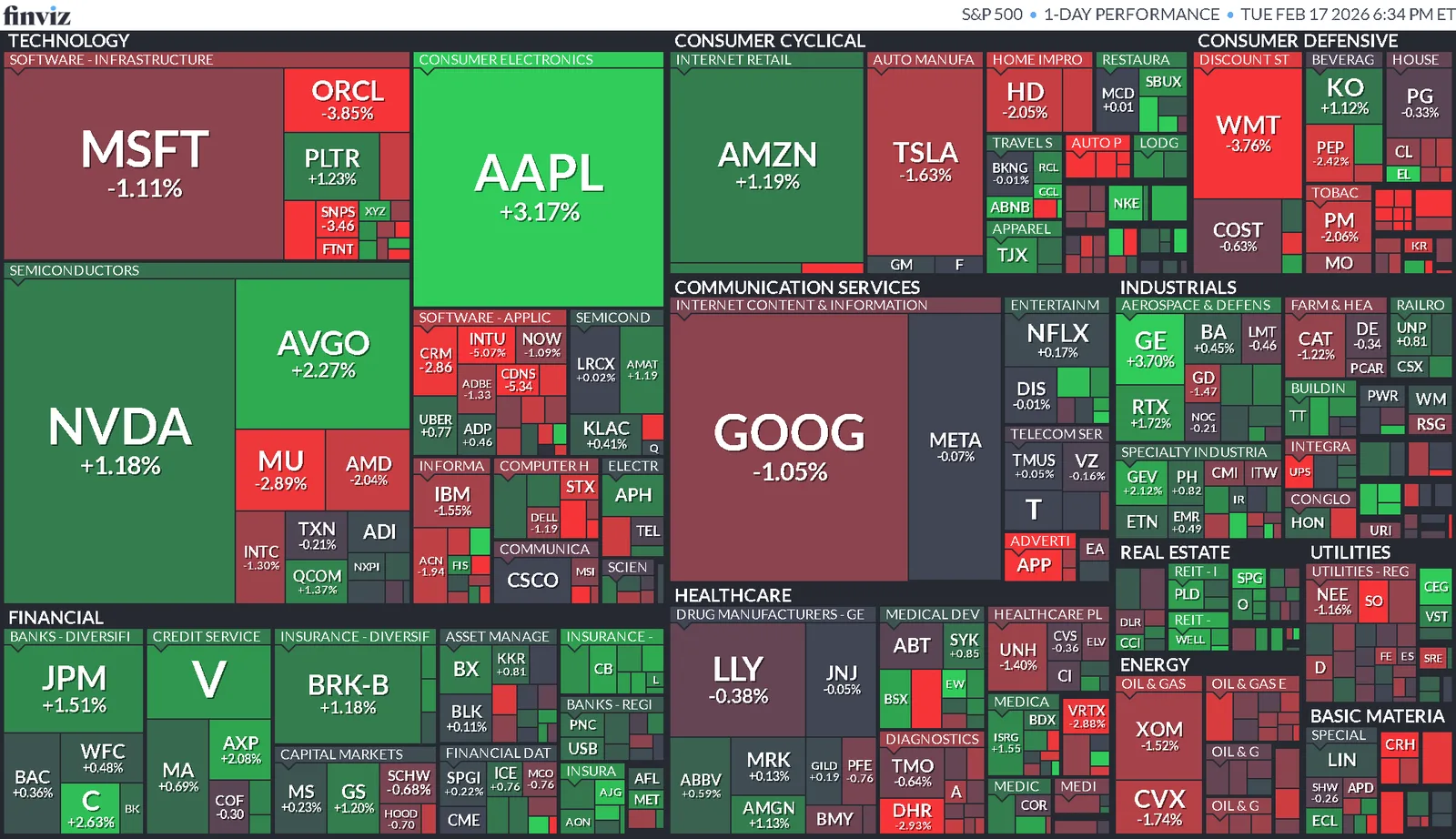 Cierre de Mercados – 17 febrero 2026