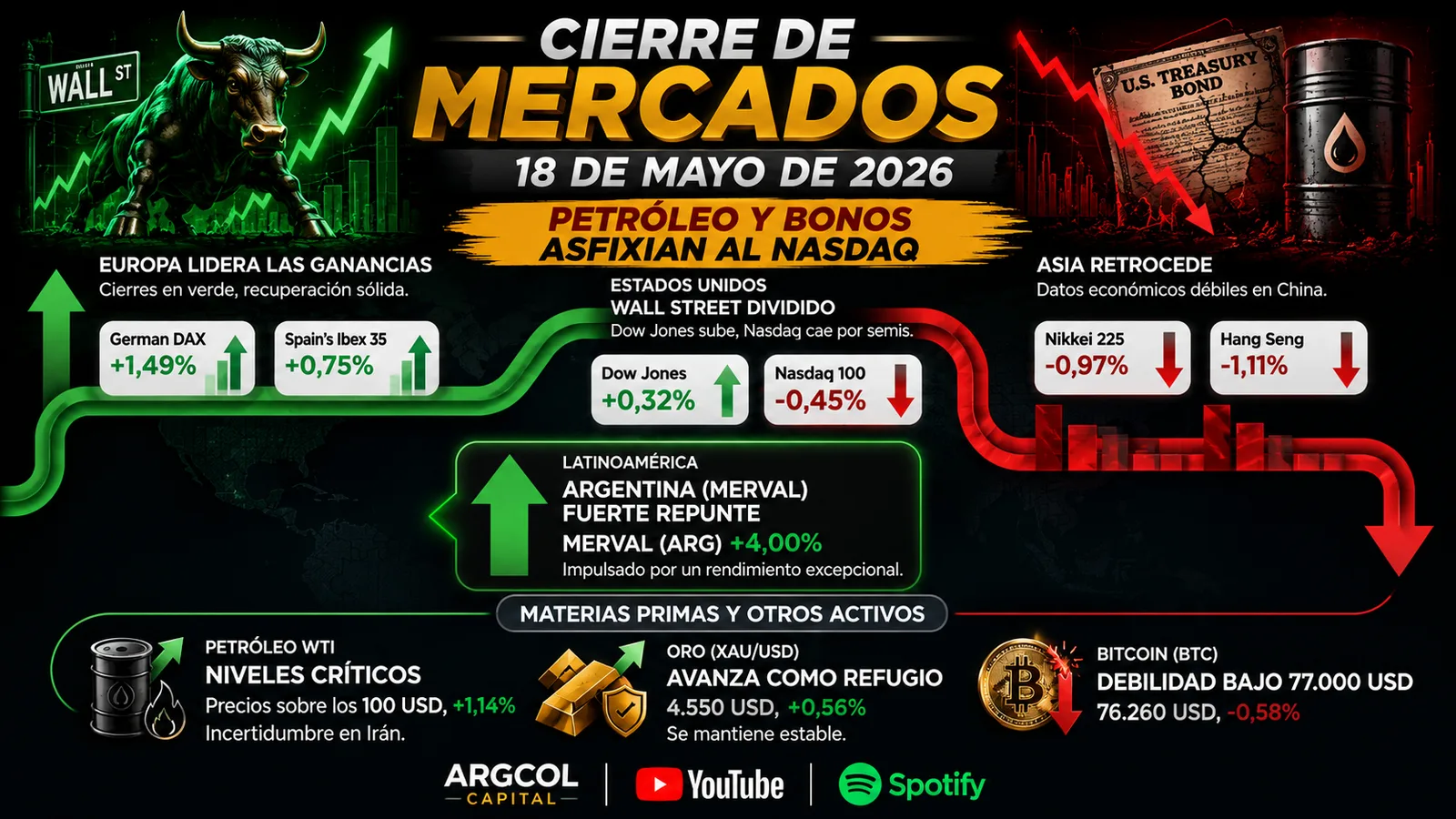 Cierre de Mercados – 18 de mayo de 2026. Petróleo y bonos asfixian al NASDAQ