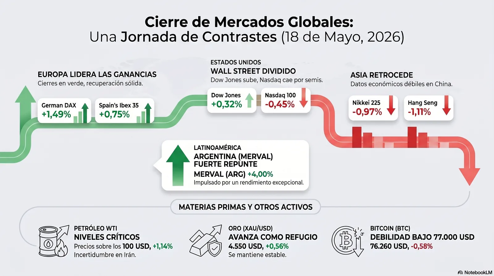 Cierre de Mercados – 18 de mayo de 2026. Petróleo y bonos asfixian al NASDAQ