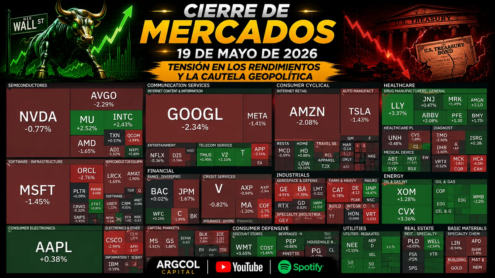 Cierre de Mercados – 19 de mayo de 2026. Tensión en los Rendimientos y la Cautela Geopolítica