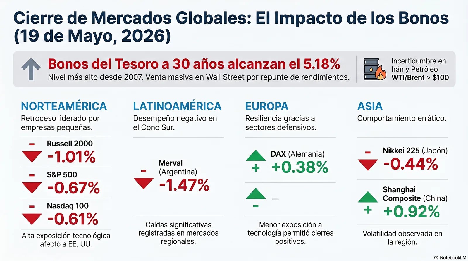 Cierre de Mercados – 19 de mayo de 2026. Tensión en los Rendimientos y la Cautela Geopolítica