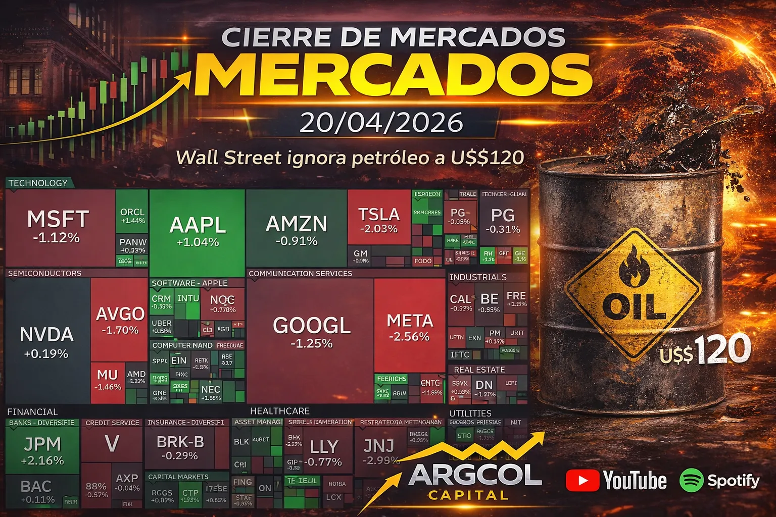 Cierre de Mercados – 20 abril 2026. Wall Steet ignora petróleo a U$S120