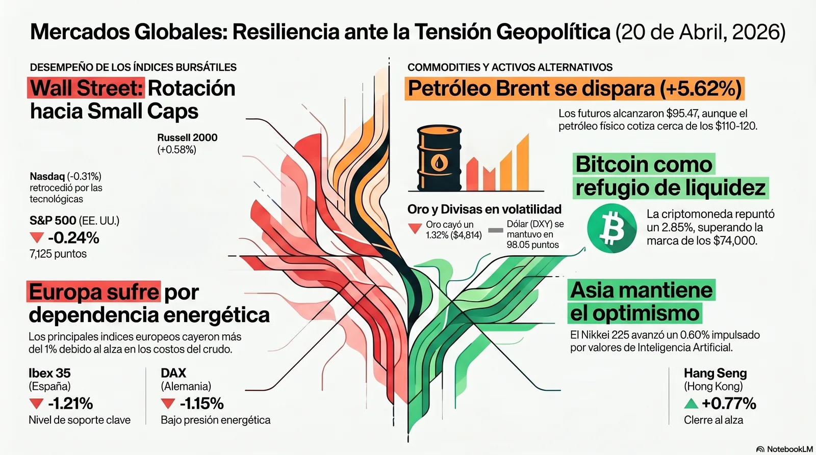 Cierre de Mercados – 20 abril 2026. Wall Steet ignora petróleo a U$S120