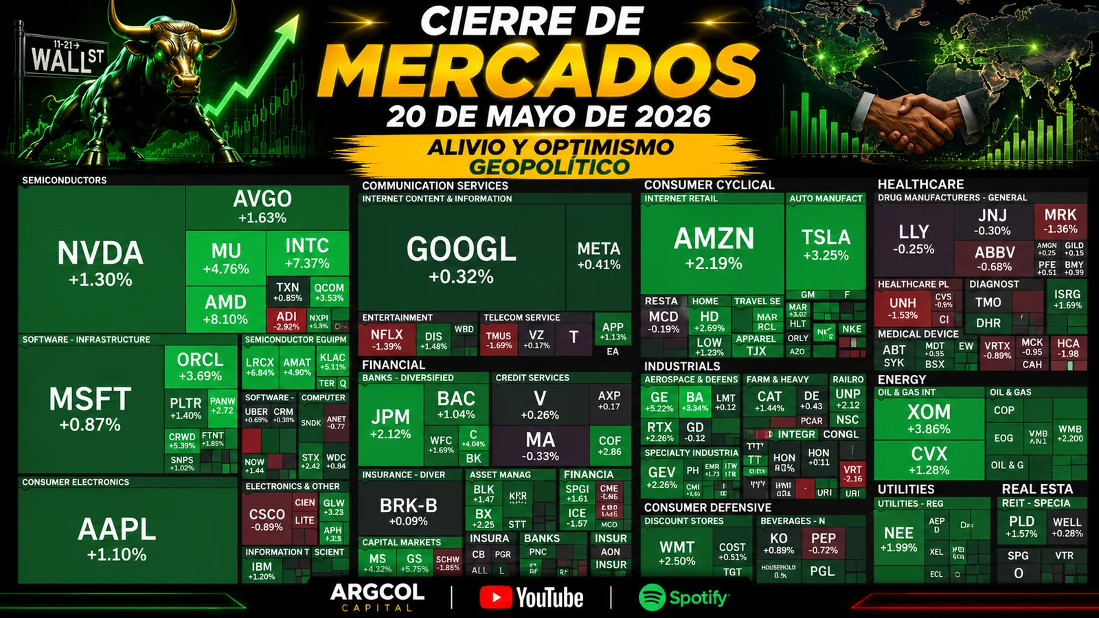 Cierre de Mercados – 20 de mayo de 2026. Alivio y Optimismo Geopolítico