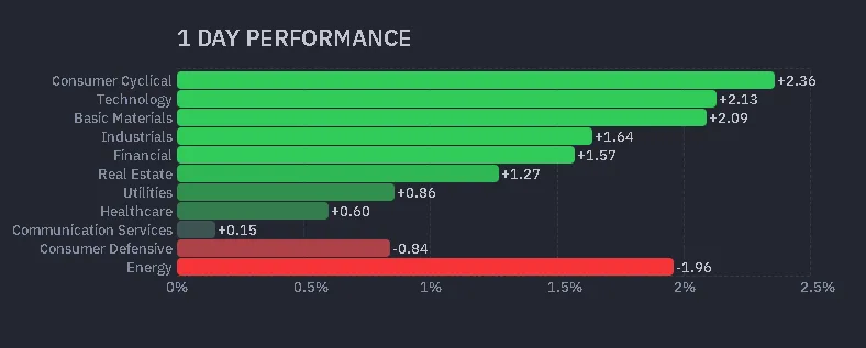 Cierre de Mercados – 20 de mayo de 2026. Alivio y Optimismo Geopolítico