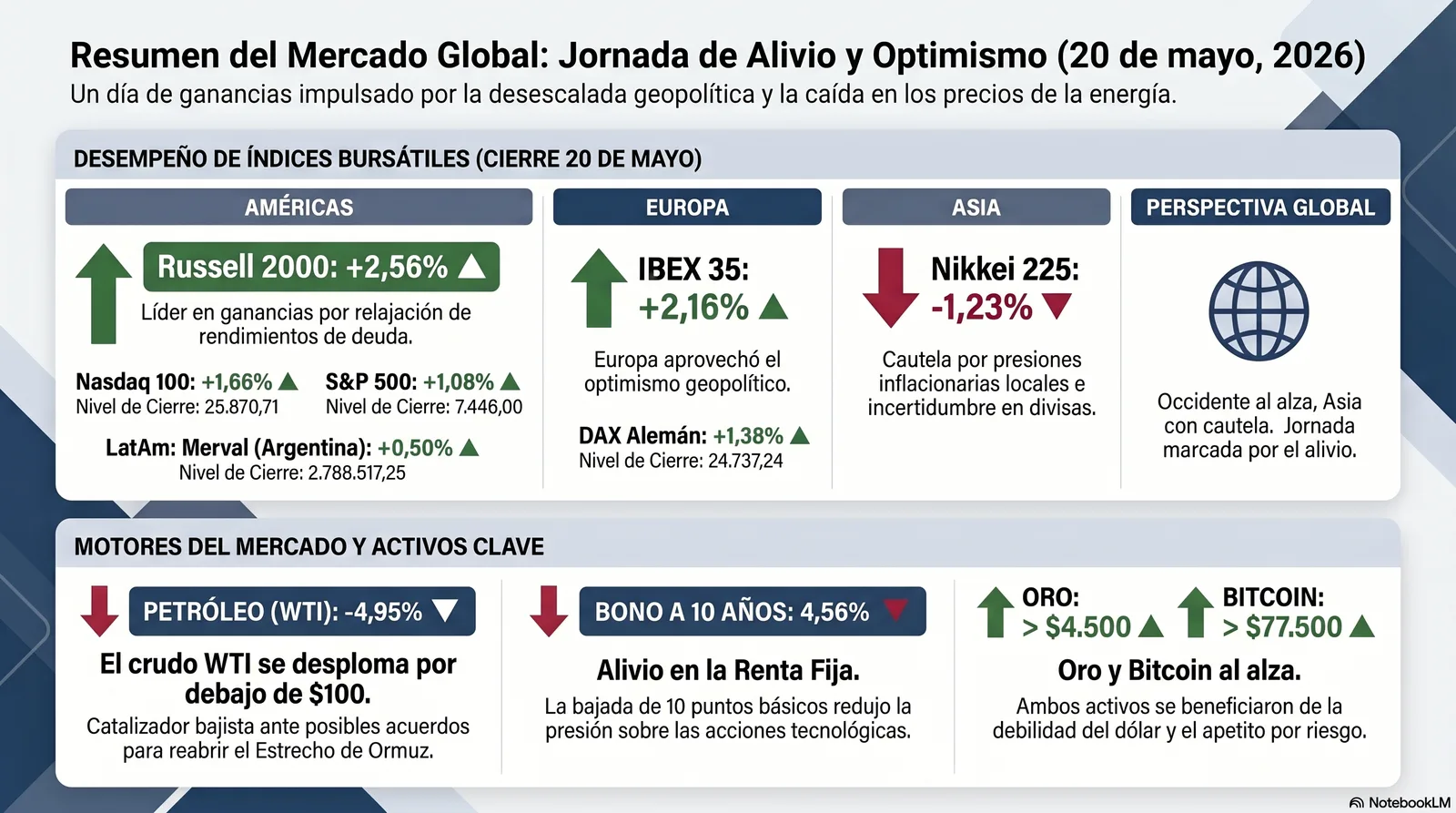 Cierre de Mercados – 20 de mayo de 2026. Alivio y Optimismo Geopolítico