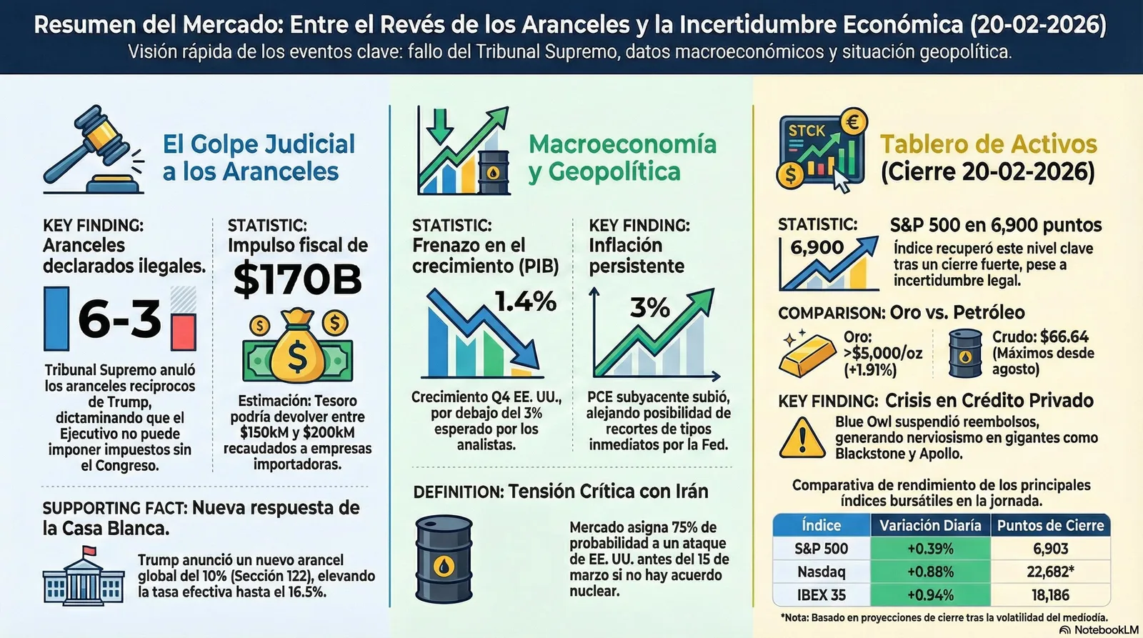 Cierre de Mercados – 20 febrero 2026