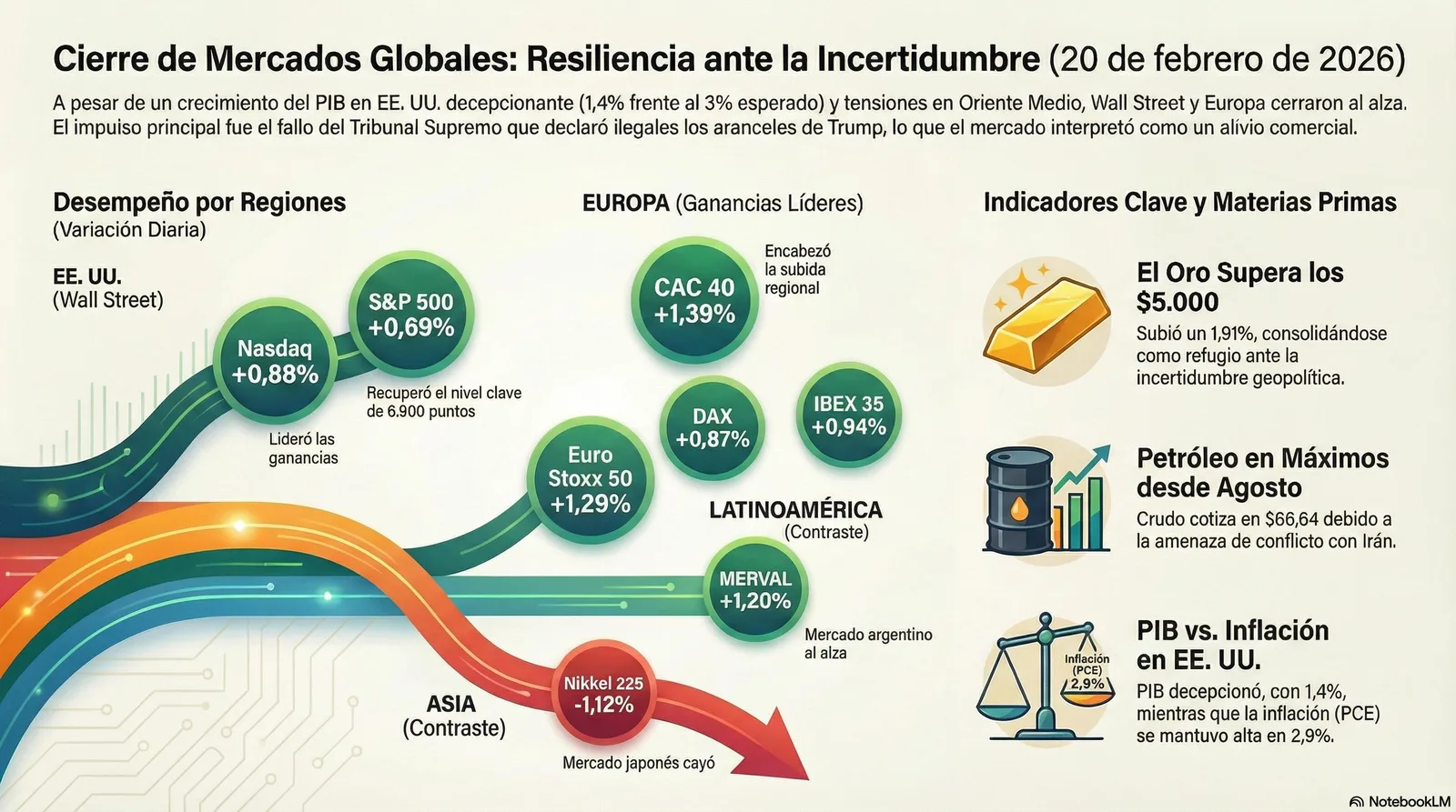 Cierre de Mercados – 20 febrero 2026