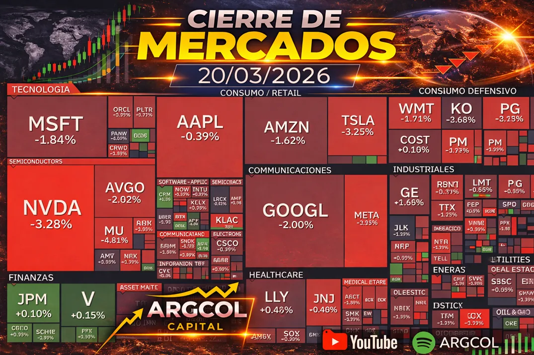 Cierre de Mercados – 20 marzo 2026