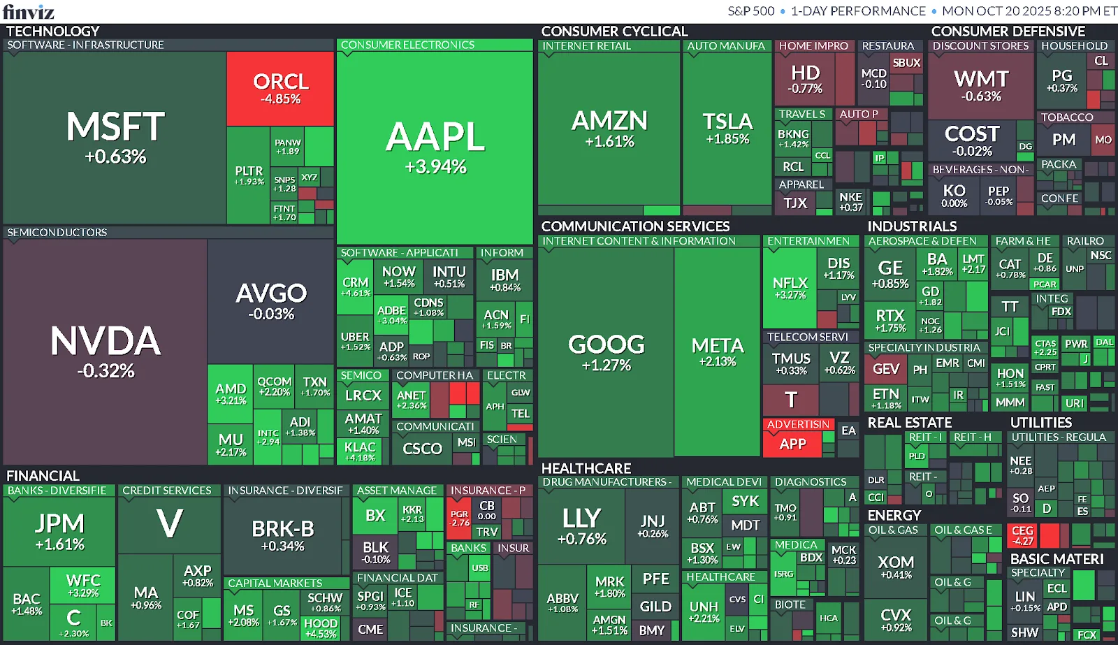 Cierre de Mercados – 20 octubre de 2025