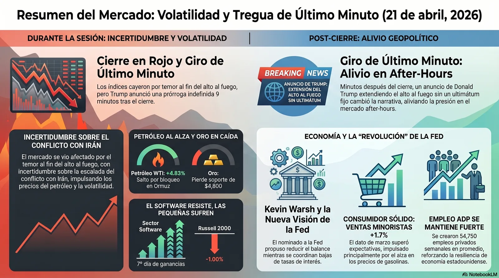 Cierre de Mercados – 21 abril 2026. Tregua en Irán y relevo en AAPLE