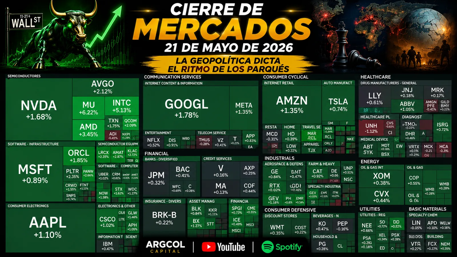 Cierre de Mercados – 21 de mayo de 2026. La Geopolítica dicta el ritmo de los parqués