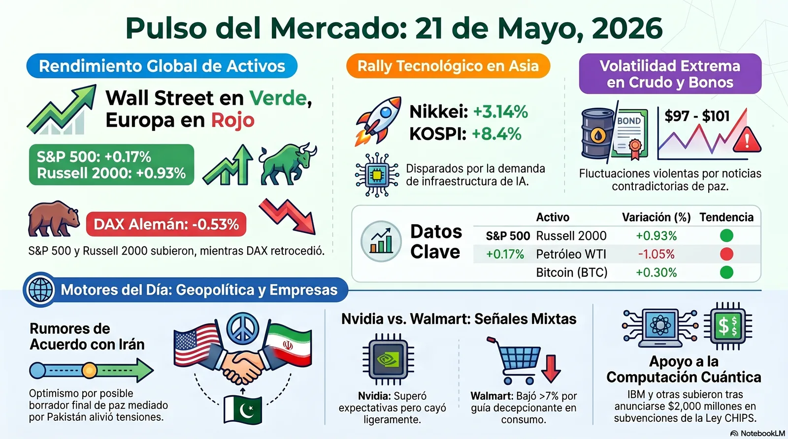 Cierre de Mercados – 21 de mayo de 2026. La Geopolítica dicta el ritmo de los parqués