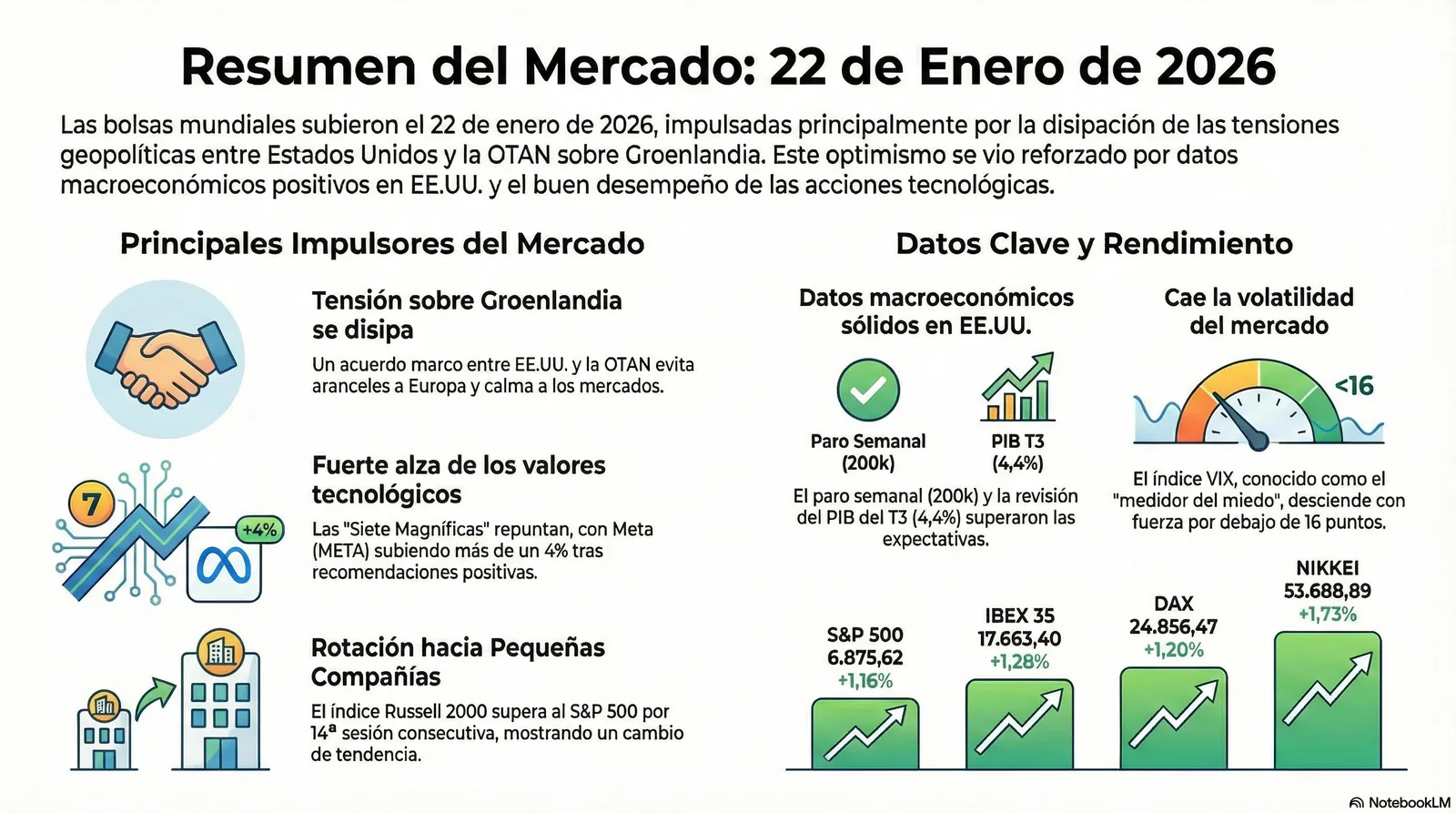 Cierre de Mercados – 22 enero 2026