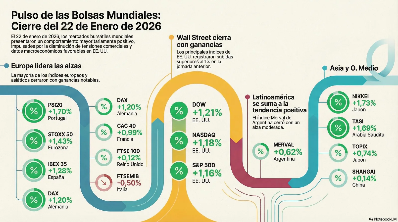Cierre de Mercados – 22 enero 2026