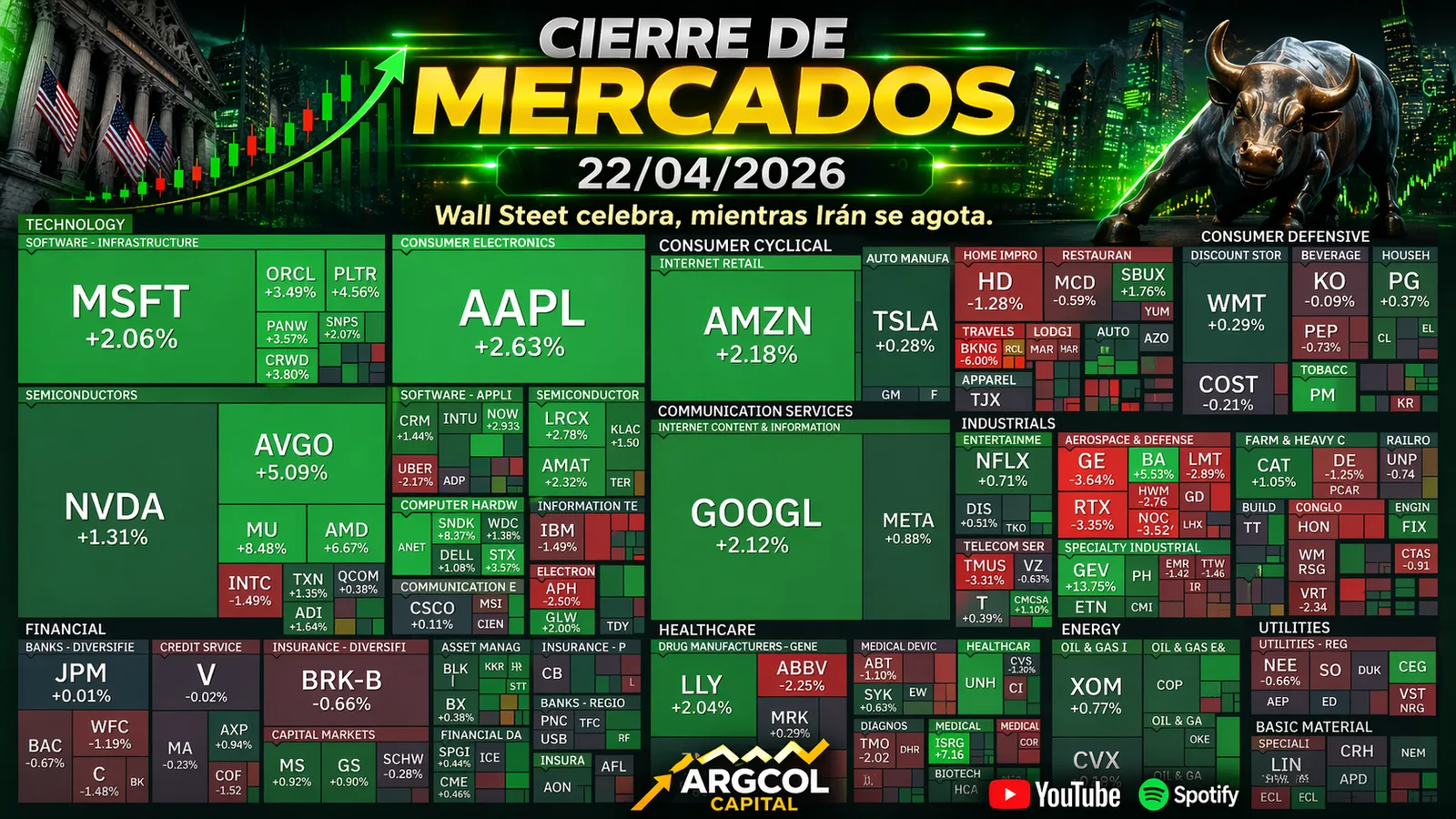 Cierre de Mercados – 22 abril 2026. Wall Steet celebra, mientras Irán se agota.