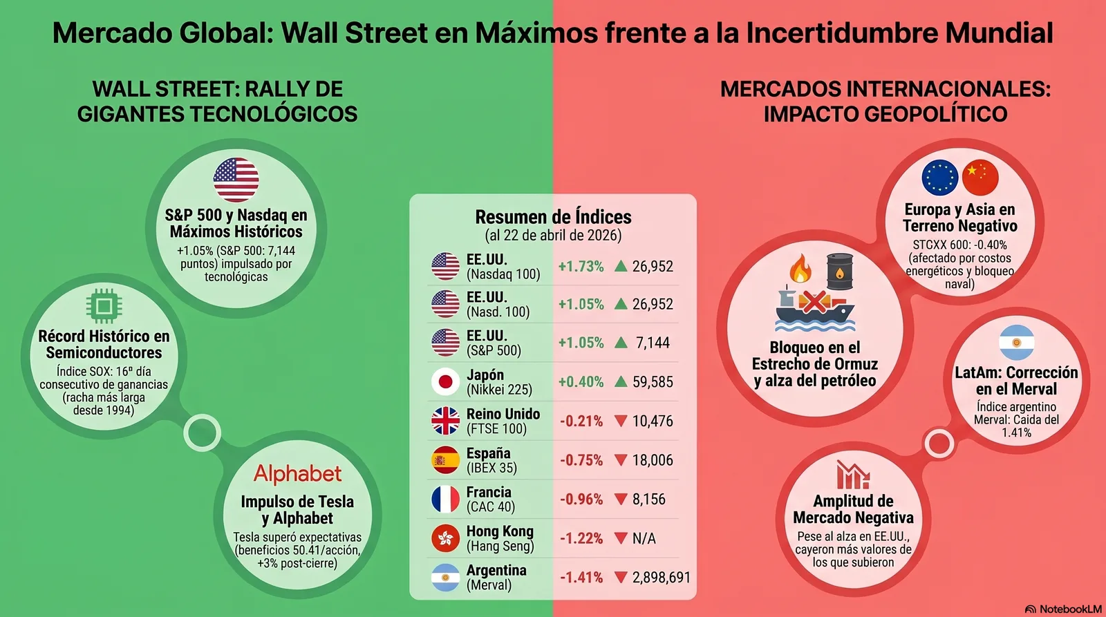 Cierre de Mercados – 22 abril 2026. Wall Steet celebra, mientras Irán se agota.