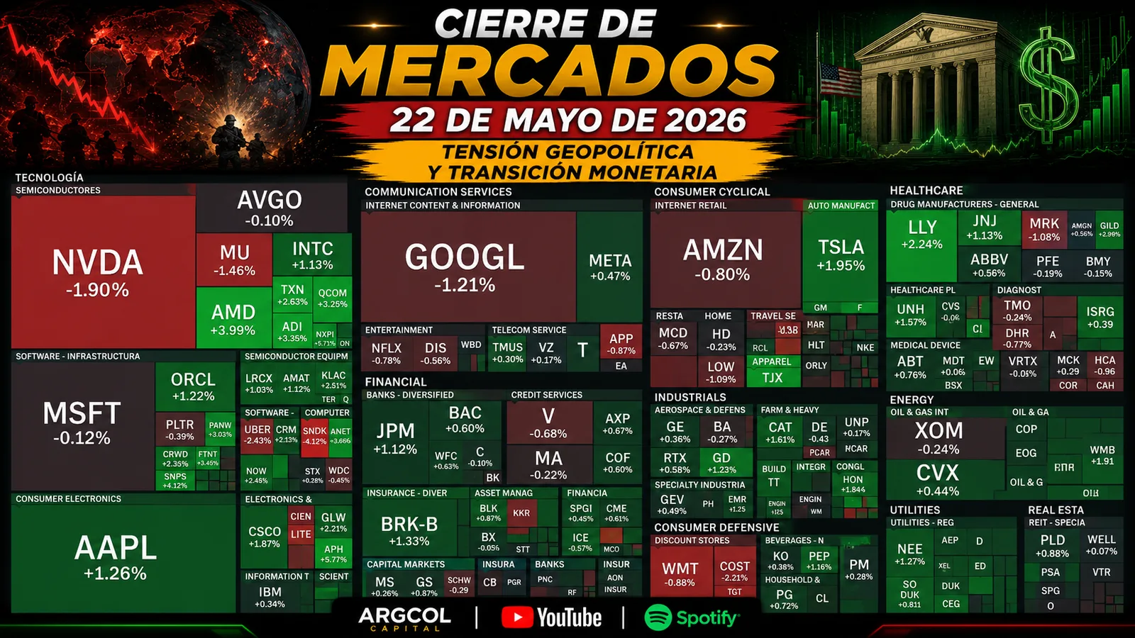 Cierre de Mercados – 22 de mayo de 2026. Tensión Geopolítica y transición monetaria
