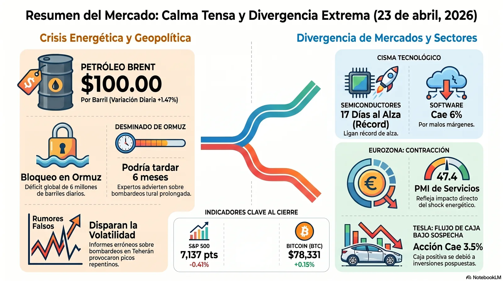 Cierre de Mercados – 23 abril 2026. Calma antes del shock energético.