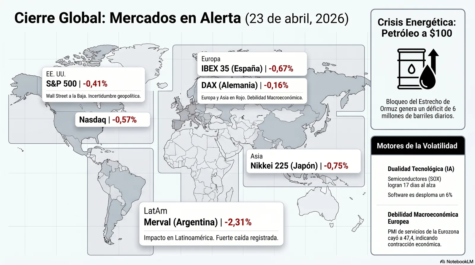 Cierre de Mercados – 23 abril 2026. Calma antes del shock energético.