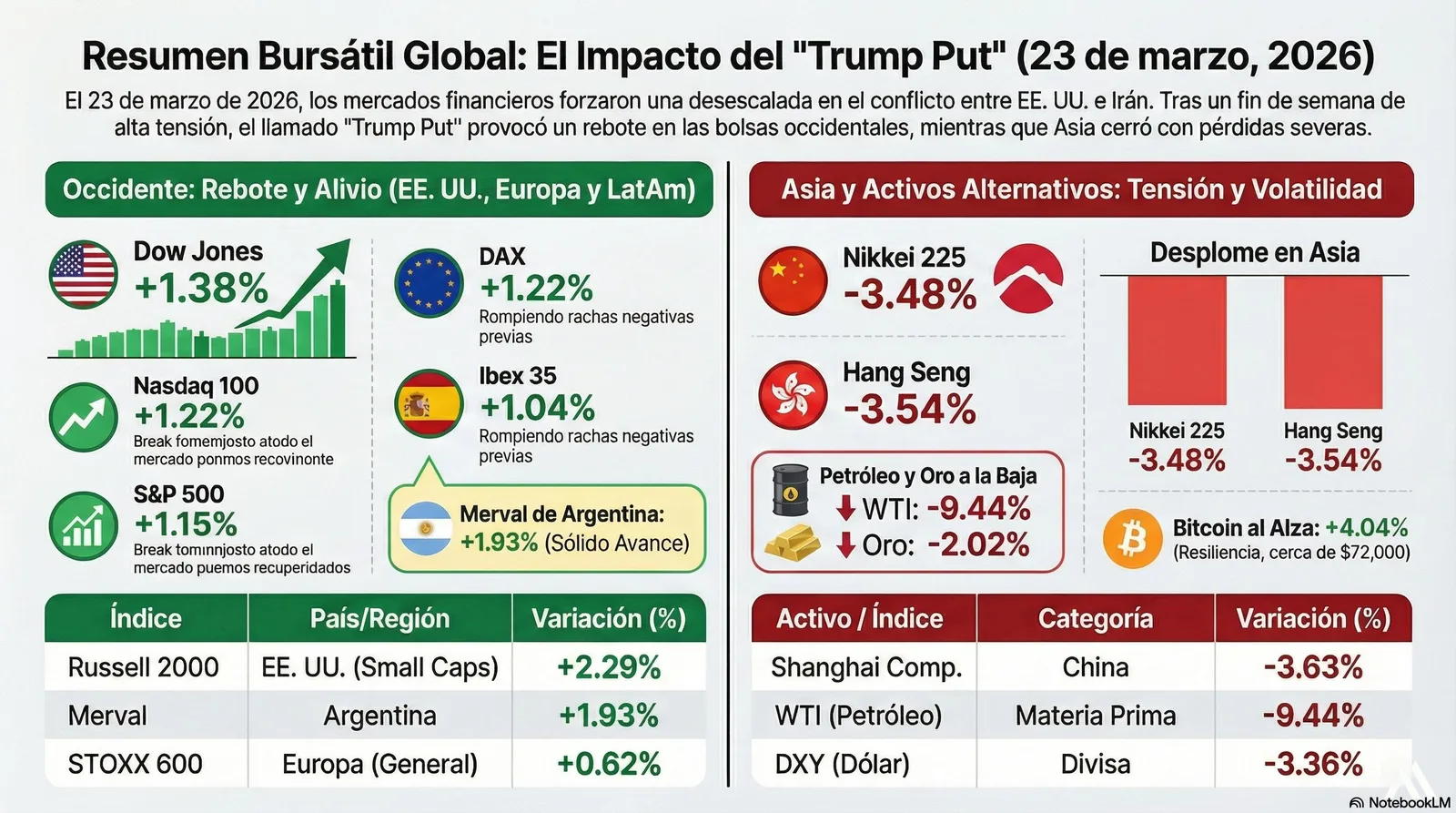 Cierre de Mercados – 23 marzo 2026